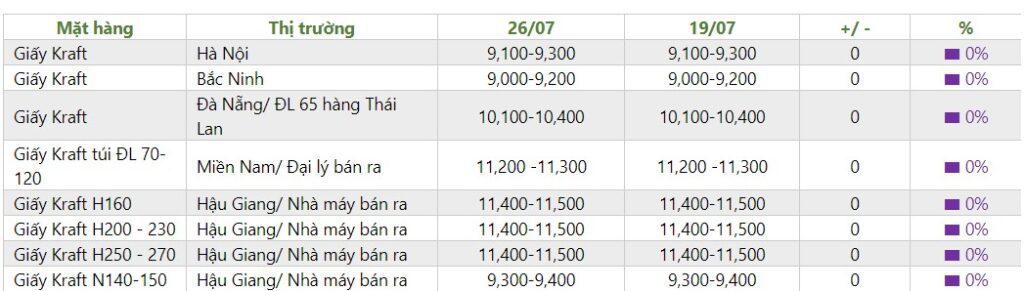 Diễn biến giá giấy Kraft tuần 30 (22/7/2024 - 26/7/2024)